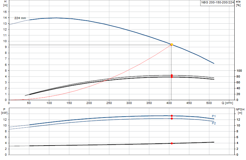 Courbe de performance NBG 200-150-200/224