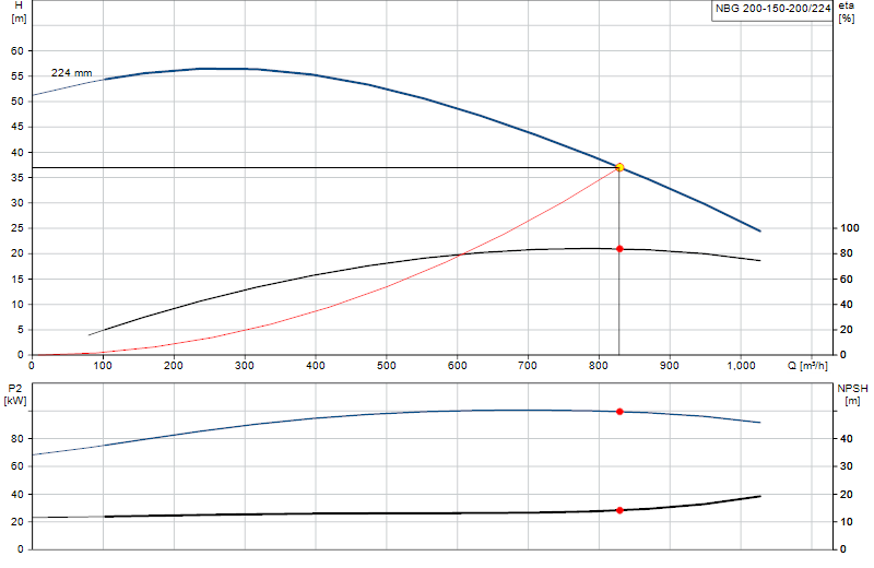 Curva de rendimiento NBG 200-150-200/224