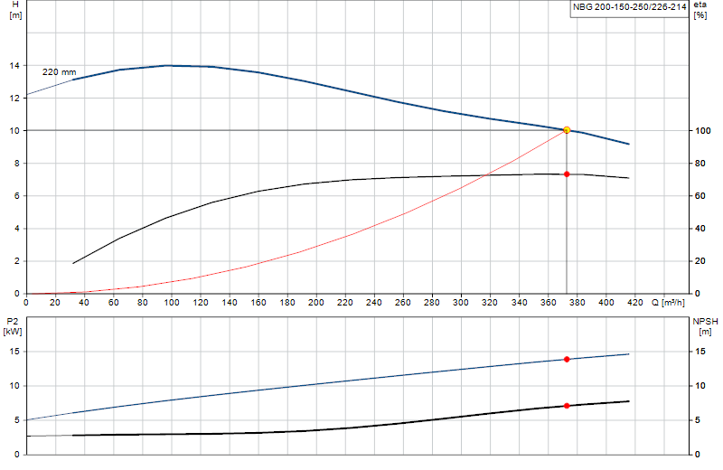 Curva de rendimiento NBG 200-150-250/226-214