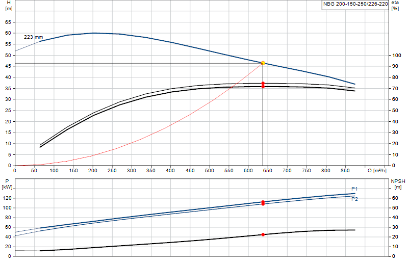 Curva di prestazione NBG 200-150-250/226-220