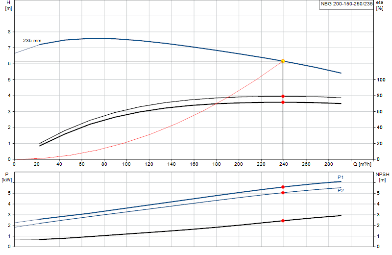 Curva di prestazione NBG 200-150-250/235