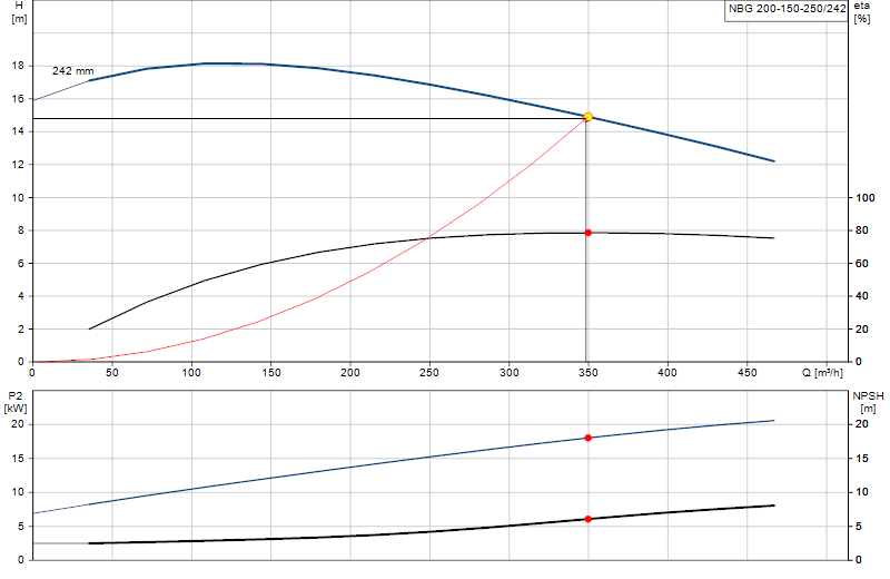 Curva di prestazione NBG 200-150-250/242