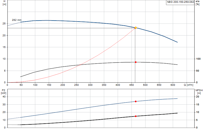 Kennlinie NBG 200-150-250/282
