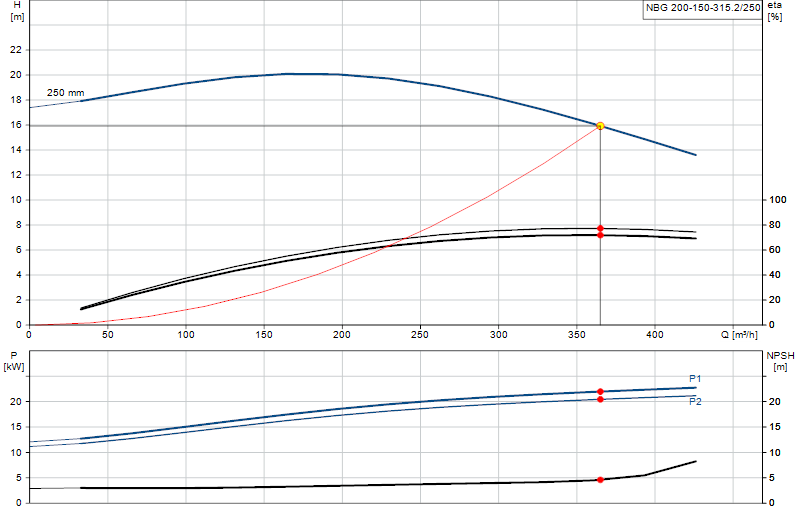 Curva de rendimiento NBG 200-150-315.2/250