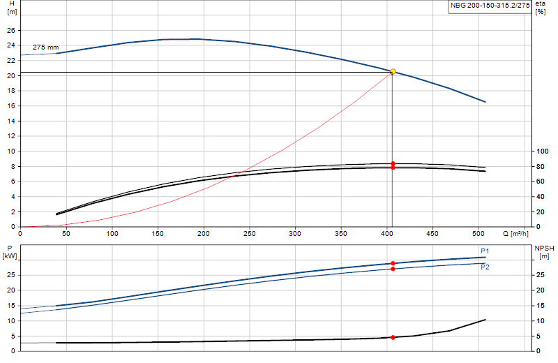 Curva di prestazione NBG 200-150-315.2/275