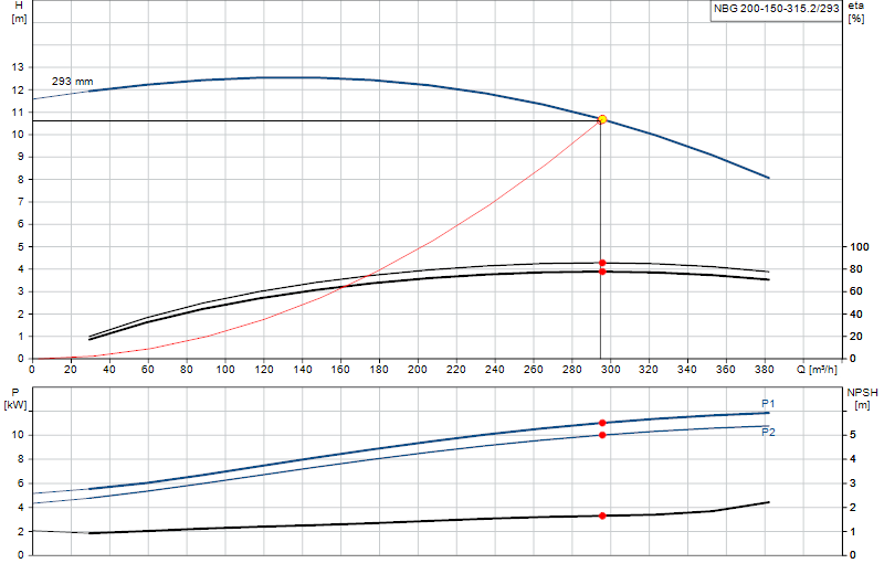 Curva di prestazione NBG 200-150-315.2/293