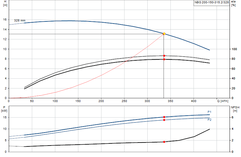 Curva di prestazione NBG 200-150-315.2/328