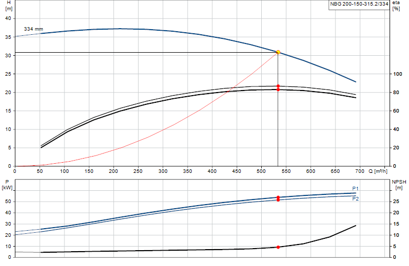 Curva de rendimiento NBG 200-150-315.2/334