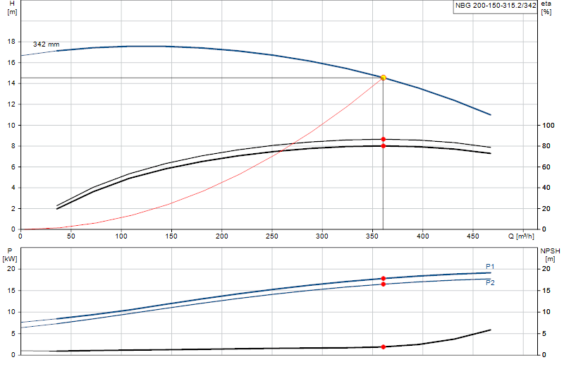 Curva di prestazione NBG 200-150-315.2/342