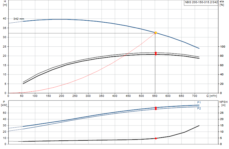 Performance curve NBG 200-150-315.2/342