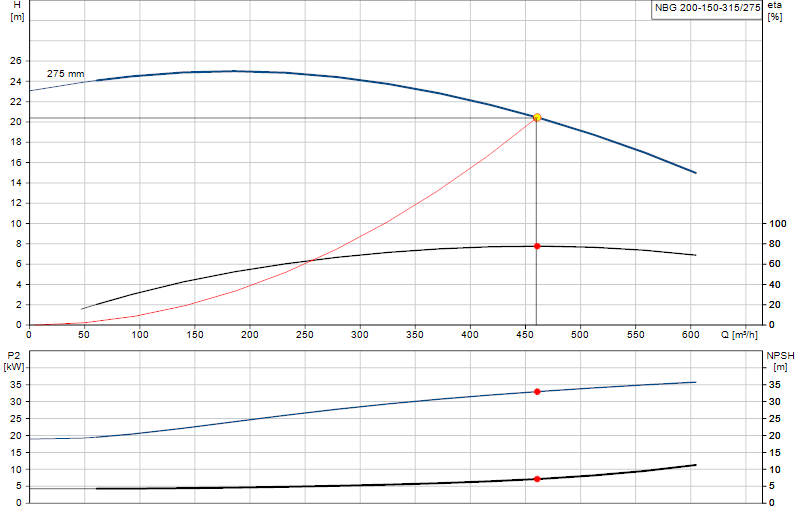 Curva di prestazione NBG 200-150-315/275