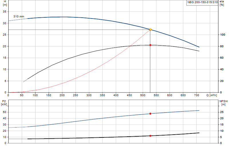 Performance curve NBG 200-150-315/310