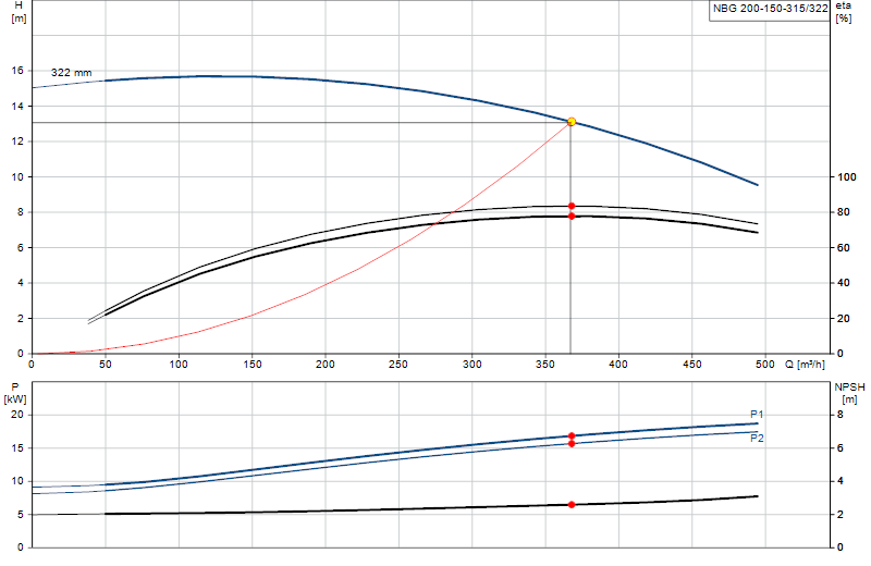 Curva di prestazione NBG 200-150-315/322