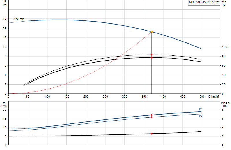 Curva di prestazione NBG 200-150-315/322