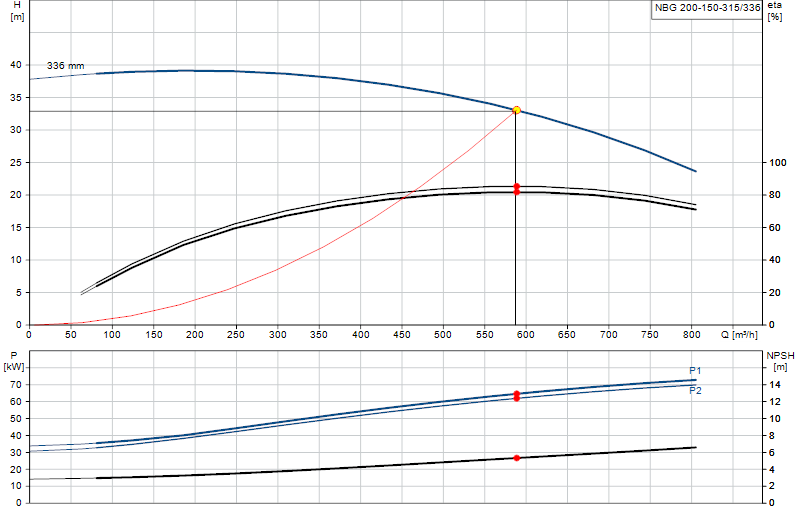 Curva di prestazione NBG 200-150-315/336