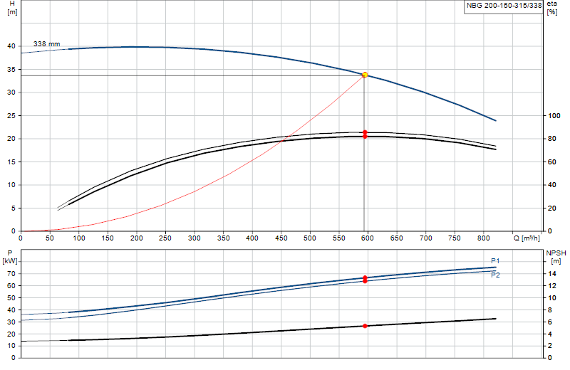 Curva di prestazione NBG 200-150-315/338