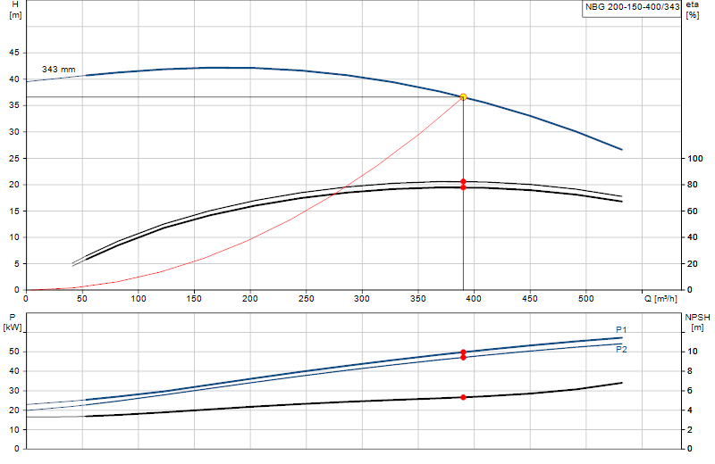 Kennlinie NBG 200-150-400/343