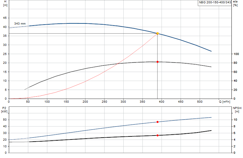 Kennlinie NBG 200-150-400/343