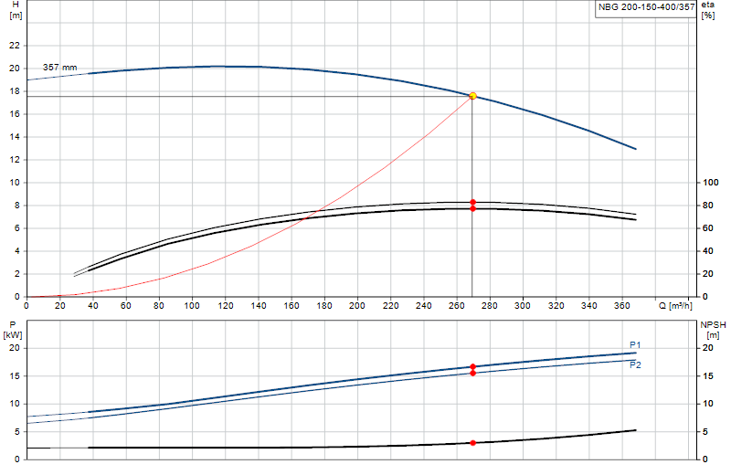 Curva di prestazione NBG 200-150-400/357