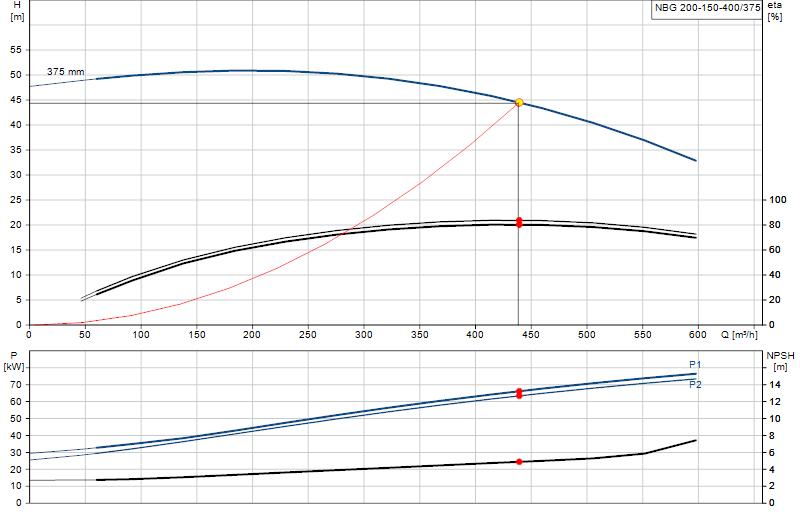 Curva di prestazione NBG 200-150-400/375