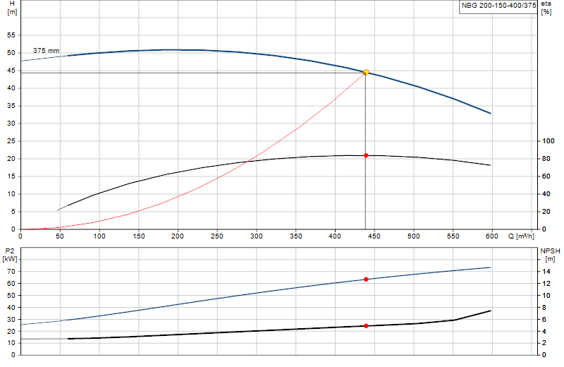 Curva di prestazione NBG 200-150-400/375