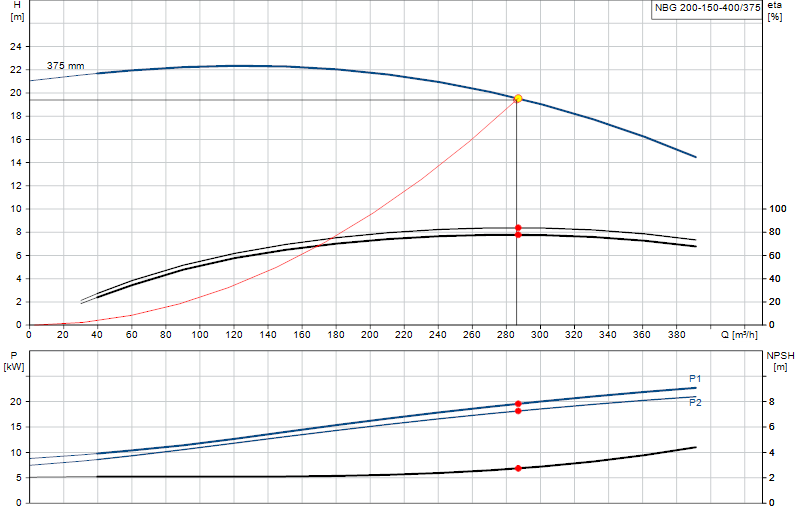 Curva di prestazione NBG 200-150-400/375