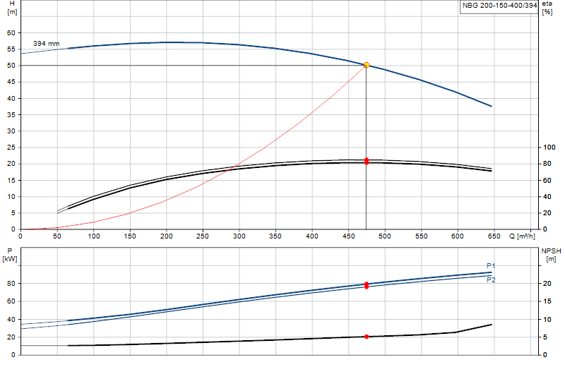 Kennlinie NBG 200-150-400/394