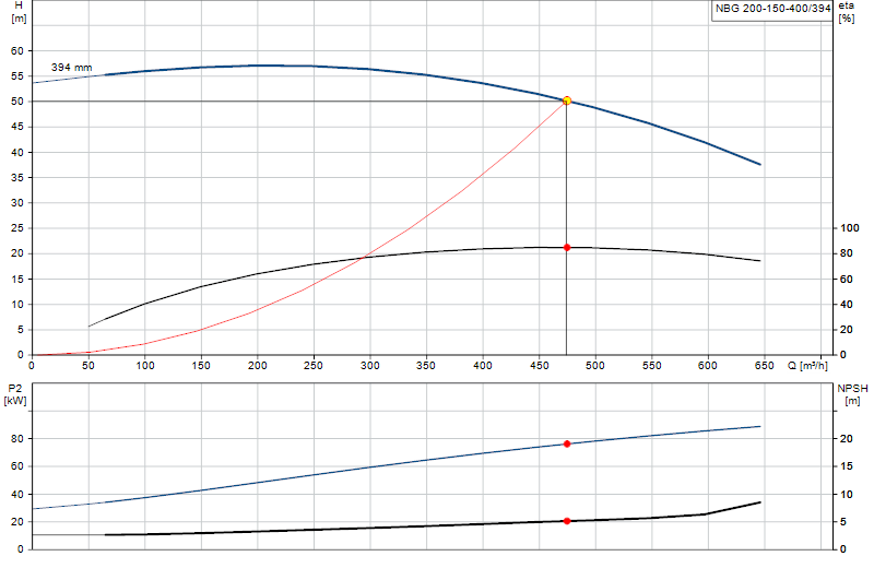 Curva di prestazione NBG 200-150-400/394