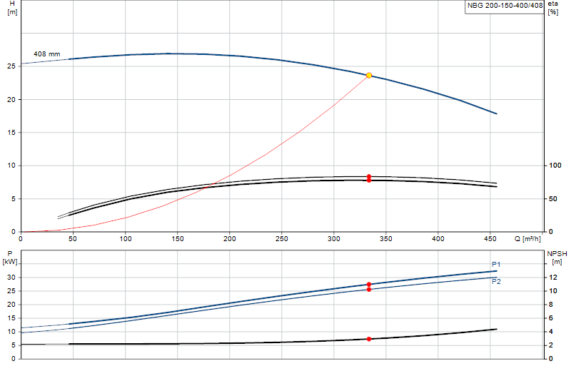 Courbe de performance NBG 200-150-400/408