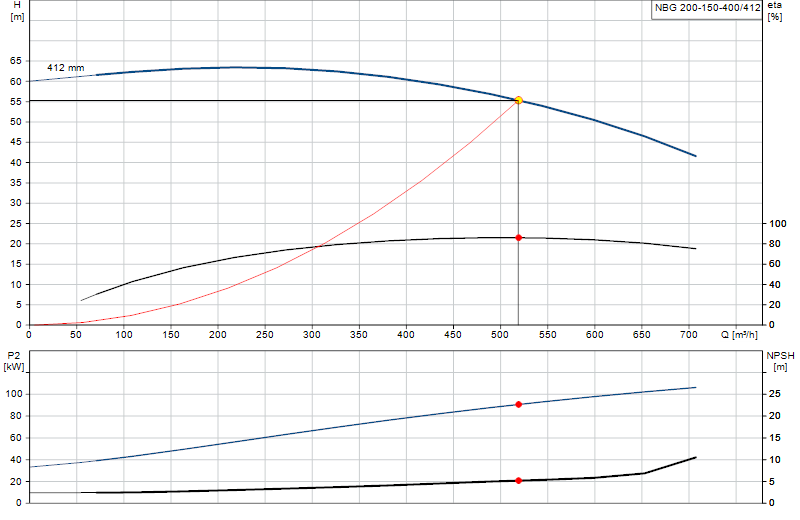 Curva di prestazione NBG 200-150-400/412
