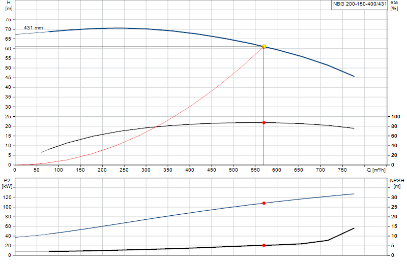Kennlinie NBG 200-150-400/431