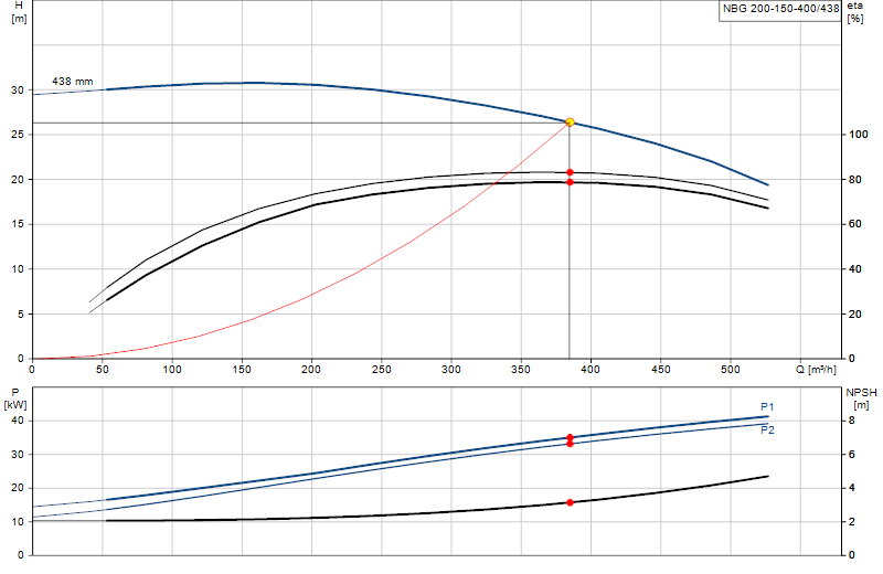 Curva di prestazione NBG 200-150-400/438