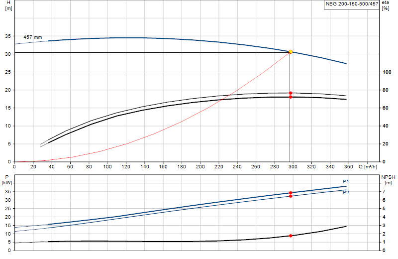 Curva di prestazione NBG 200-150-500/457