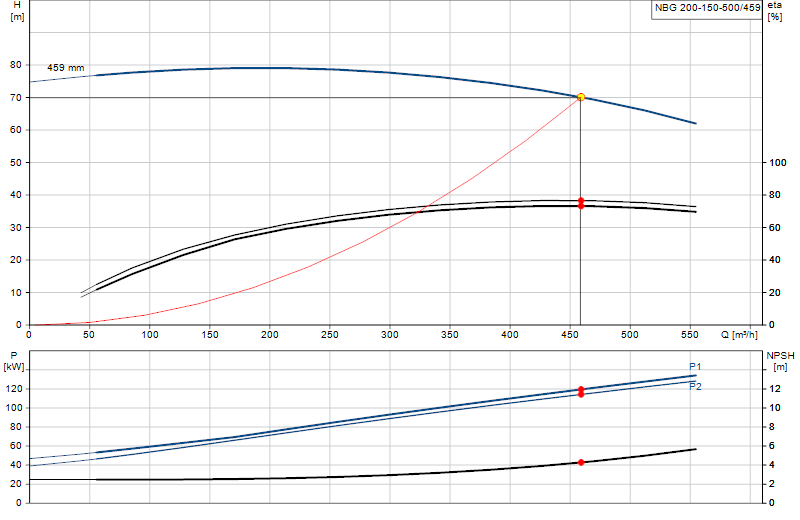 Curva di prestazione NBG 200-150-500/459