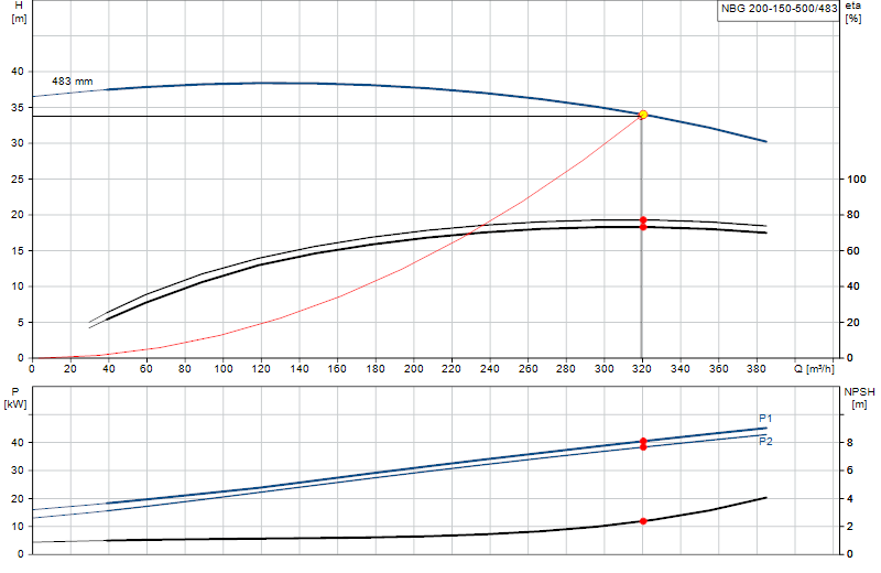 Curva de rendimiento NBG 200-150-500/483