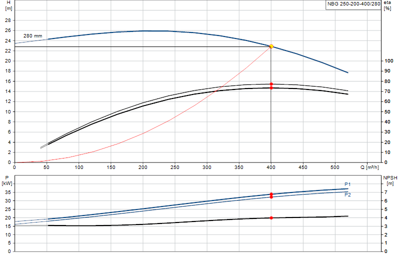 Curva di prestazione NBG 250-200-400/280