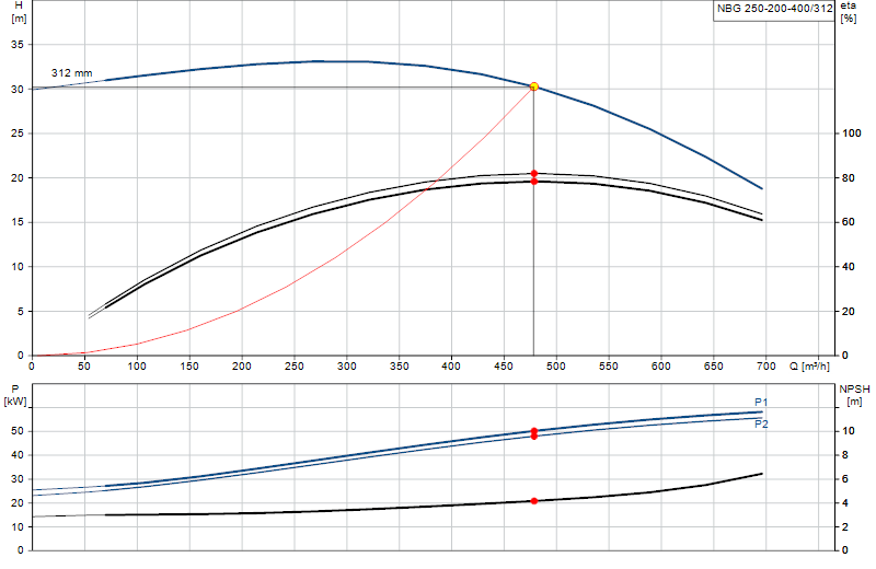 Curva di prestazione NBG 250-200-400/312