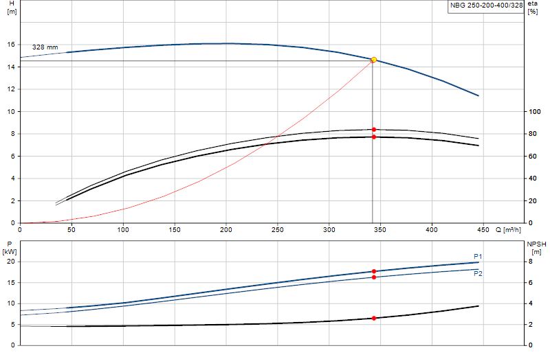 Curva di prestazione NBG 250-200-400/328