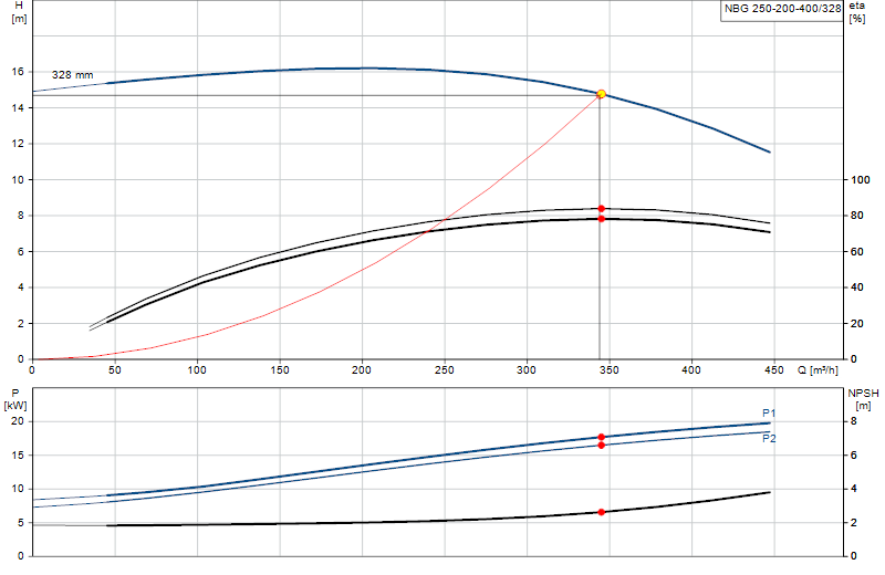 Curva di prestazione NBG 250-200-400/328