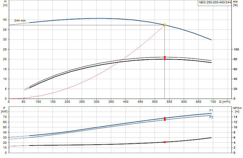 Curva di prestazione NBG 250-200-400/344