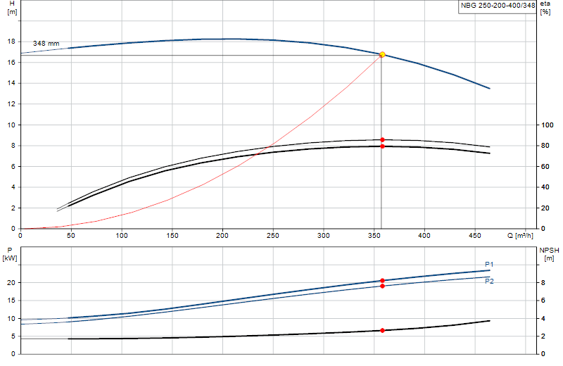 Curva di prestazione NBG 250-200-400/348