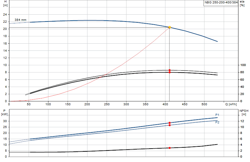 Performance curve NBG 250-200-400/384