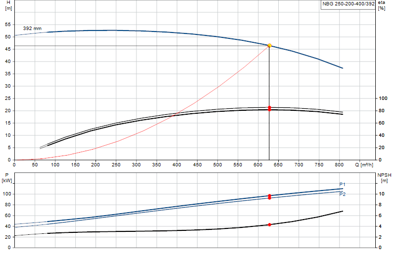 Curva di prestazione NBG 250-200-400/392
