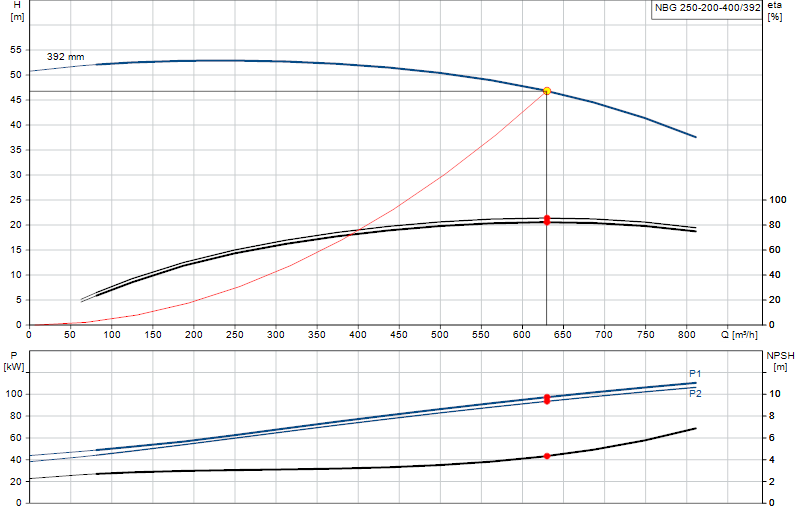 Curva di prestazione NBG 250-200-400/392