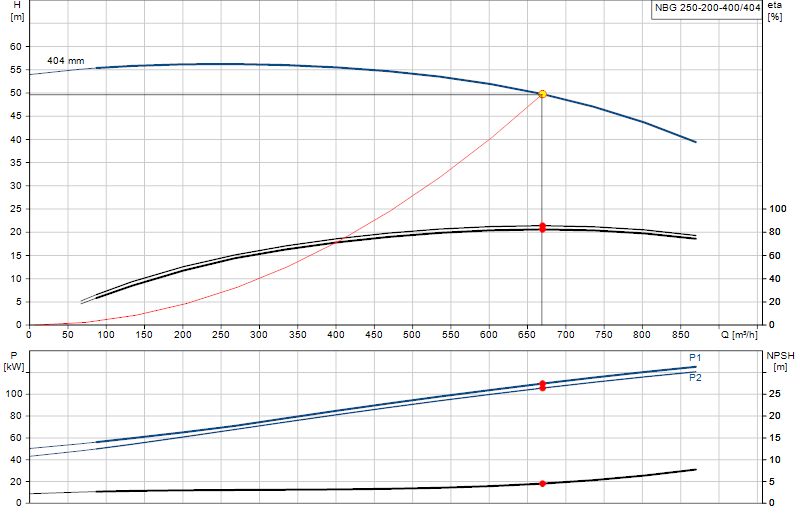 Curva di prestazione NBG 250-200-400/404