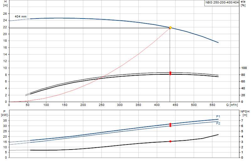 Curva di prestazione NBG 250-200-400/404