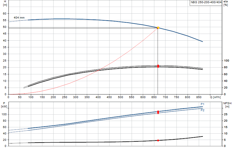 Curva di prestazione NBG 250-200-400/404