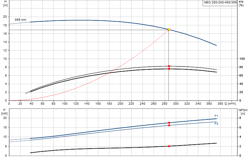 Curva di prestazione NBG 250-200-450/355