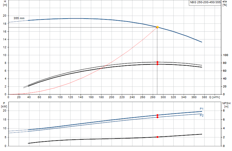 Curva di prestazione NBG 250-200-450/355