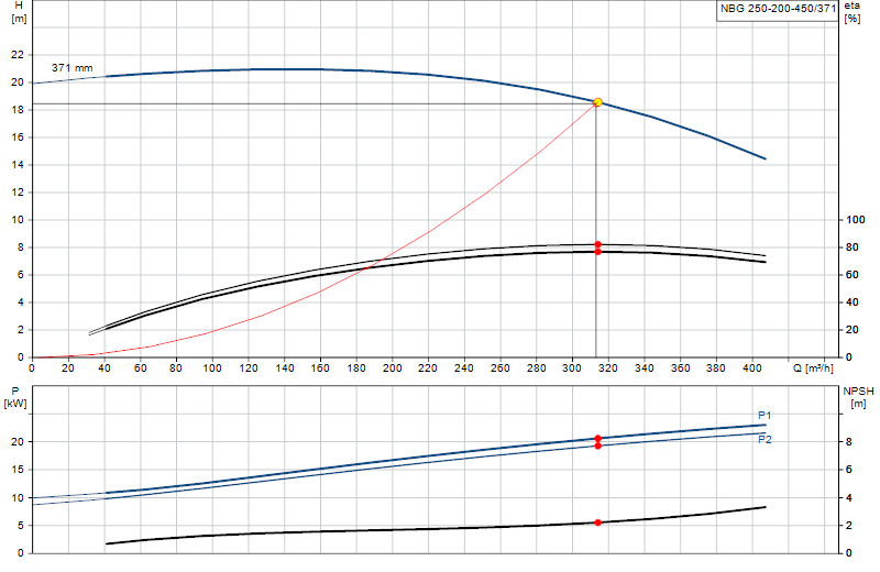 Curva di prestazione NBG 250-200-450/371